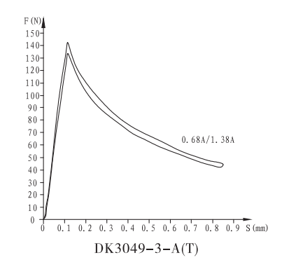 DK3049-3-A(T)帶應(yīng)急按鈕雙頭開關(guān)電磁鐵