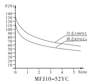 MFJ10-52YC螺紋閥用電磁鐵