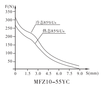 MFZ10-55YC螺紋閥用電磁鐵